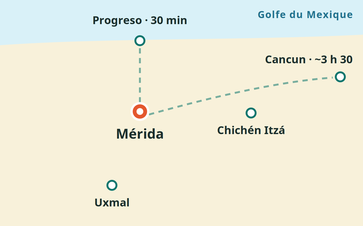 Mapa estilizado de Mérida: Progreso al norte en la costa del golfo, Chichén Itzá al este, Uxmal al sur, Cancun muy lejos al este
