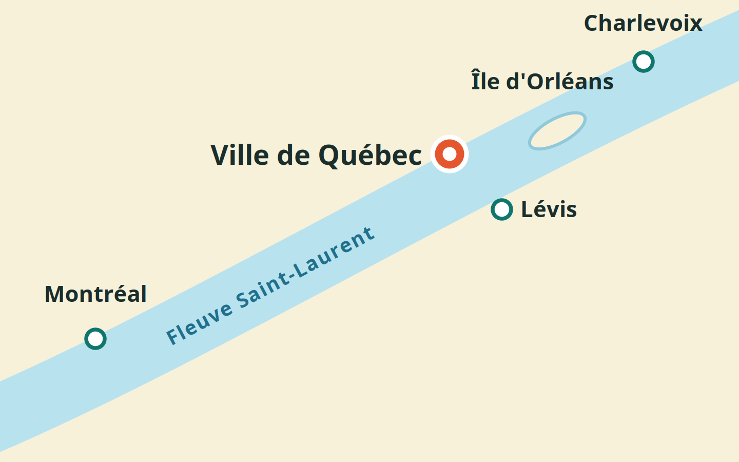 Mapa estilizado de Ciudad de Quebec: el río San Lorenzo en diagonal, Montreal al suroeste, Lévis en la orilla sur enfrente, la isla de Orleans y Charlevoix al noreste